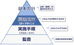 ピラミッド型の図で、上から「基本方針」「関連規定」「実施手順」「監査」の4層構造を示し、各層の役割を説明している情報セキュリティポリシー概念図