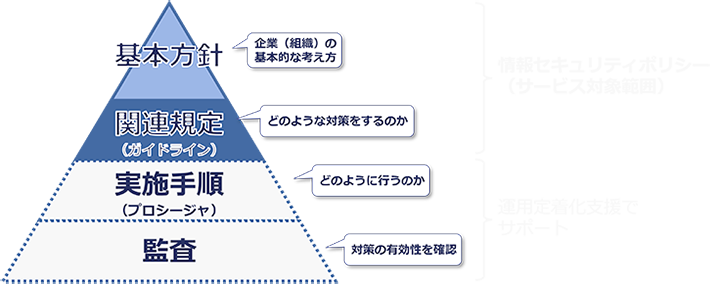 ピラミッド型の図で、上から「基本方針」「関連規定」「実施手順」「監査」の4層構造を示し、各層の役割を説明している情報セキュリティポリシー概念図とサービス対象