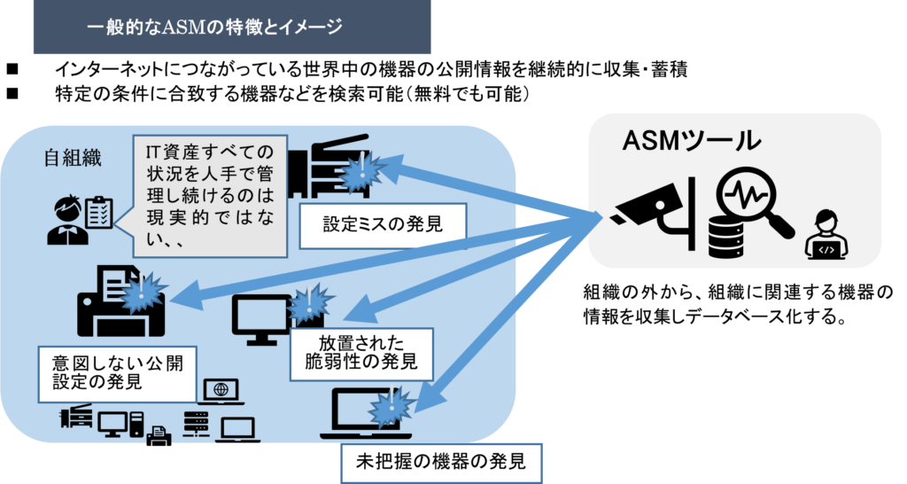 一般的なASMの特徴とイメージ ・インタネットにつながっている世界中の機器の公開情報を継続的に収集・蓄積 ・特定の条件に合致する危機などを検索可能 組織の外から、組織に関連する機器の情報を収集しデータベース化する。